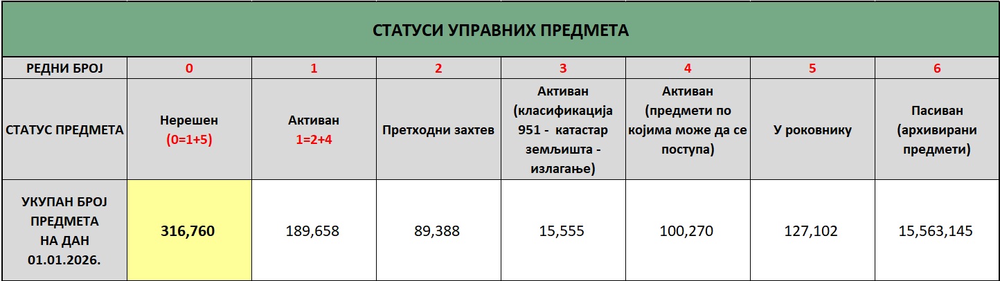 /content/images/stranice/statistika/2026/01/status predmeta na dan 01.01.2026.jpg
